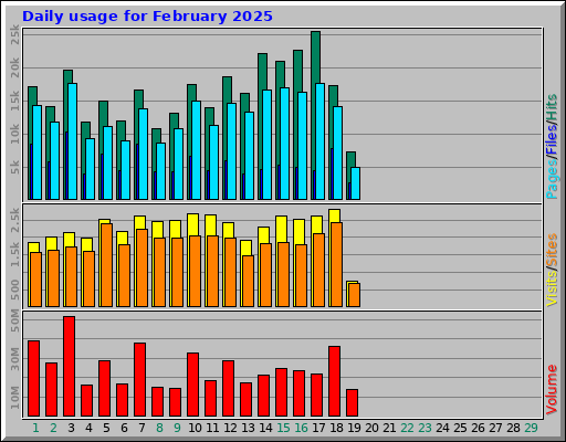 Daily usage for February 2025