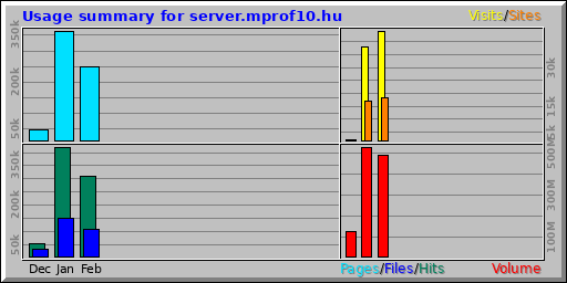 Usage summary for server.mprof10.hu